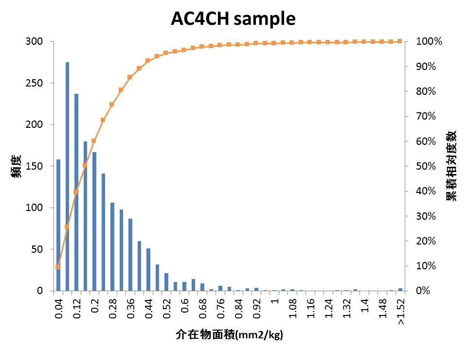 histogram AC4CH