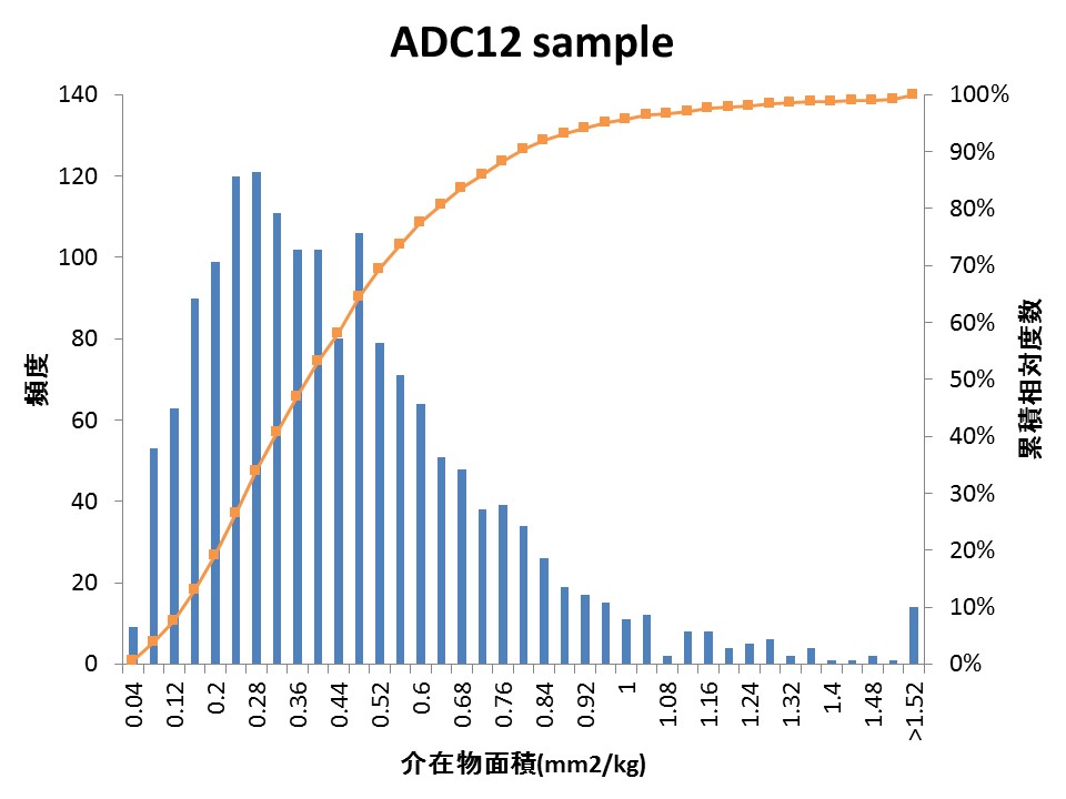 histogram ADC12